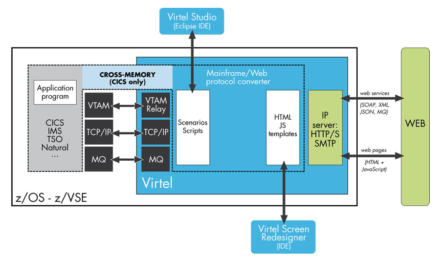 Virtels Architektur und Interaktionen innerhalb von Mainframe-Systemen